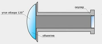 Стандартный дверной глазок